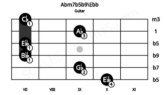 Fretboard image for the Abm7b5b9\Ebb chord on guitar frets: 10 9 7 7 9 7