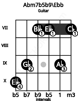 Fretboard image for the Abm7b5b9\Ebb chord on guitar frets: 10 9 7 7 9 7