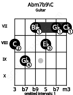 Fretboard image for the Abm7b9\C chord on guitar frets: 8 9 7 8 7 7
