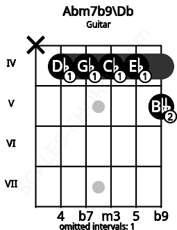 Fretboard image for the Abm7b9\C# chord on guitar frets: x 4 4 4 4 5