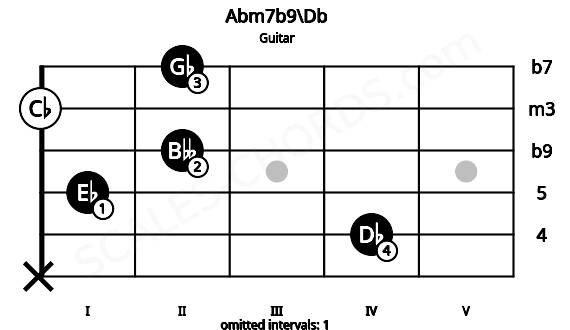 Fretboard image for the Abm7b9\Db chord on guitar frets: x 4 1 2 0 2