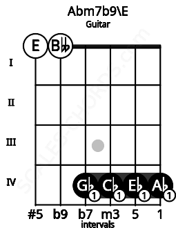 Fretboard image for the Abm7b9\E chord on guitar frets: 0 0 4 4 4 4