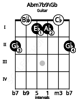 Fretboard image for the Abm7b9\Gb chord on guitar frets: 2 0 1 1 0 2