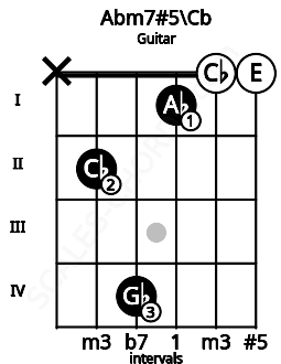 Fretboard image for the Abm7#5\Cb chord on guitar frets: x 2 4 1 0 0