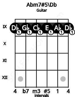 Fretboard image for the Abm7#5\C# chord on guitar frets: 9 9 9 9 9 9
