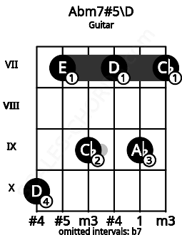 Fretboard image for the Abm7#5\D chord on guitar frets: 10 7 9 7 9 7