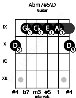 Fretboard image for the Abm7#5\D chord on guitar frets: 10 9 9 9 9 10