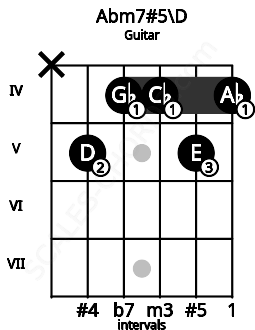 Fretboard image for the Abm7#5\D chord on guitar frets: x 5 4 4 5 4