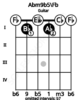Fretboard image for the Abm9b5\Fb chord on guitar frets: 0 1 0 1 0 0