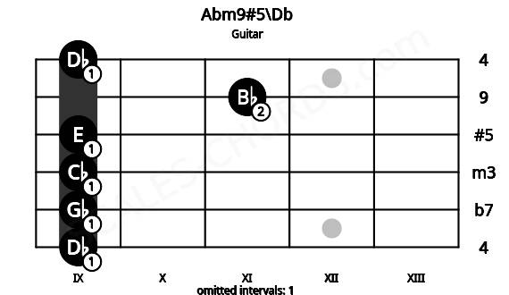 Fretboard image for the Abm9#5\Db chord on guitar frets: 9 9 9 9 11 9
