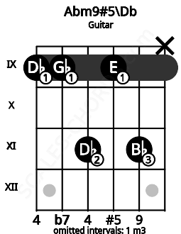 Fretboard image for the Abm9#5\Db chord on guitar frets: 9 9 11 9 11 x