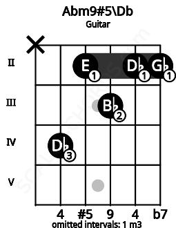 Fretboard image for the Abm9#5\Db chord on guitar frets: x 4 2 3 2 2