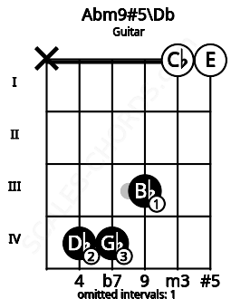 Fretboard image for the Abm9#5\Db chord on guitar frets: x 4 4 3 0 0