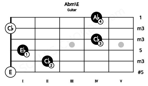 Fretboard image for the Abm\E chord on guitar frets: 0 2 1 4 0 4