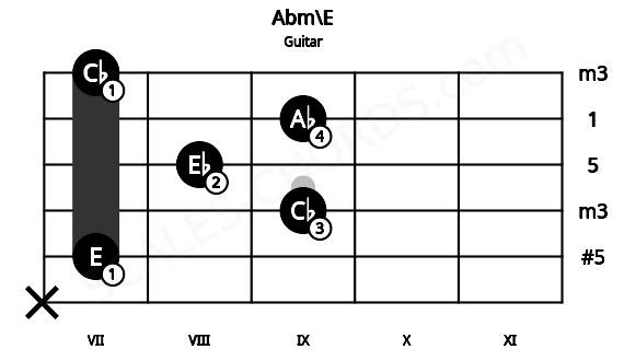Fretboard image for the Abm\E chord on guitar frets: x 7 9 8 9 7
