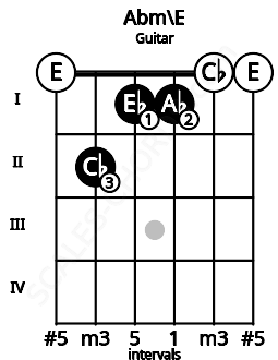 Fretboard image for the Abm\E chord on guitar frets: 0 2 1 1 0 0