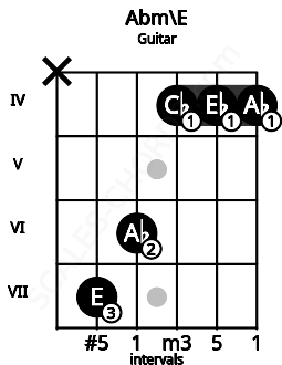 Fretboard image for the Abm\E chord on guitar frets: x 7 6 4 4 4