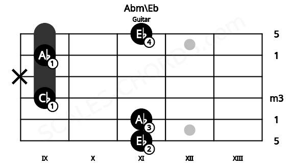 Fretboard image for the Abm\Eb chord on guitar frets: 11 11 9 x 9 11