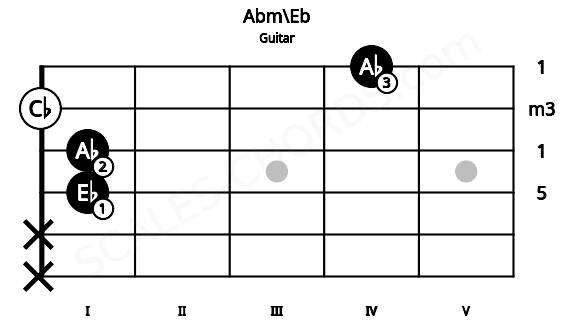Fretboard image for the Abm\Eb chord on guitar frets: x x 1 1 0 4
