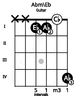 Fretboard image for the Abm\Eb chord on guitar frets: x x 1 1 0 4