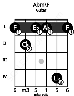 Fretboard image for the Abm\F chord on guitar frets: 1 2 1 1 4 1