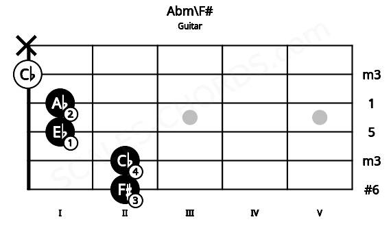 Fretboard image for the Abm\F# chord on guitar frets: 2 2 1 1 0 x