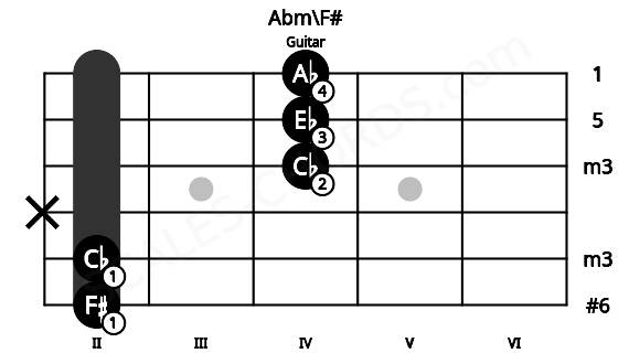 Fretboard image for the Abm\F# chord on guitar frets: 2 2 x 4 4 4
