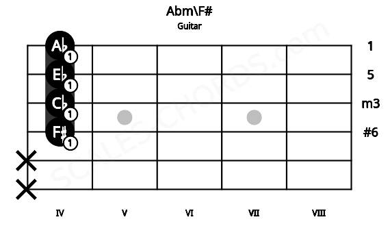 Fretboard image for the Abm\F# chord on guitar frets: x x 4 4 4 4