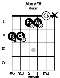 Fretboard image for the Abm\F# chord on guitar frets: 2 2 1 1 0 x