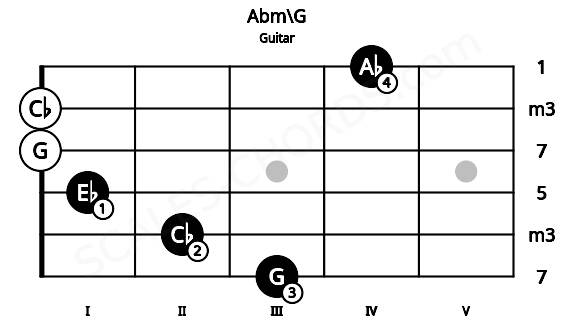 Fretboard image for the Abm\G chord on guitar frets: 3 2 1 0 0 4