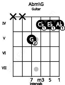 Fretboard image for the Abm\G chord on guitar frets: x x 5 4 4 4