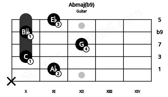 Fretboard image for the Abmaj(b9) chord on guitar frets: x 11 10 12 10 11