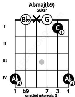 Fretboard image for the Abmaj(b9) chord on guitar frets: 4 0 x 0 1 4