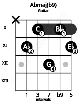 Fretboard image for the Abmaj(b9) chord on guitar frets: x 11 10 12 10 11