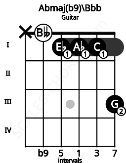 Fretboard image for the Abmaj(b9)\Bbb chord on guitar frets: x 0 1 1 1 3