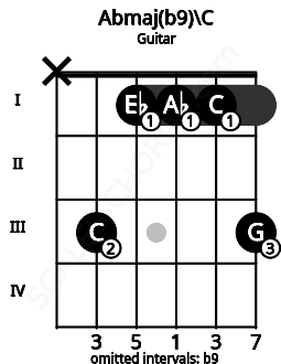 Fretboard image for the Abmaj(b9)\C chord on guitar frets: x 3 1 1 1 3