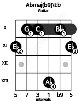 Fretboard image for the Abmaj(b9)\Eb chord on guitar frets: 11 10 10 13 10 11