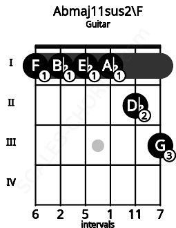 Fretboard image for the Abmaj11sus2\F chord on guitar frets: 1 1 1 1 2 3