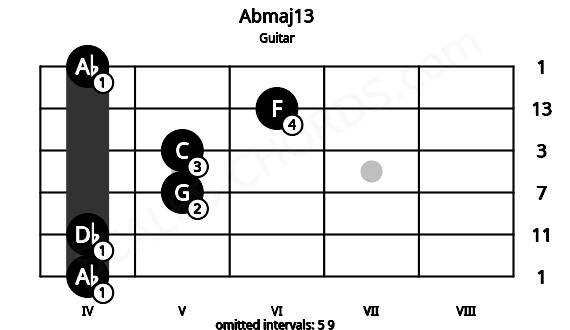 Fretboard image for the Abmaj13 chord on guitar frets: 4 4 5 5 6 4