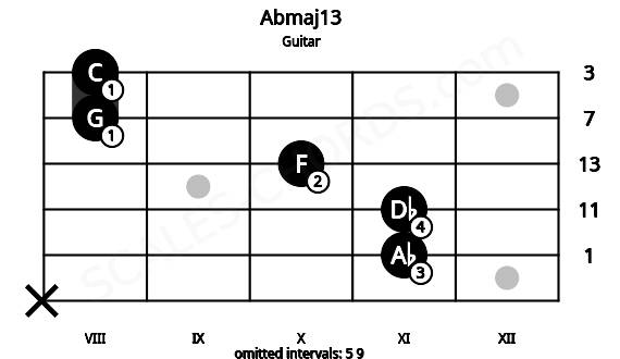 Fretboard image for the Abmaj13 chord on guitar frets: x 11 11 10 8 8