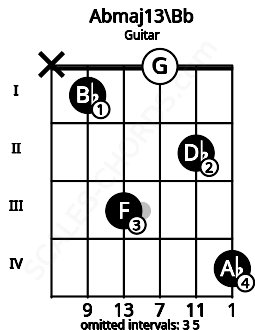 Fretboard image for the Abmaj13\Bb chord on guitar frets: x 1 3 0 2 4