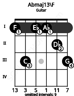 Fretboard image for the Abmaj13\F chord on guitar frets: 1 3 1 1 2 3