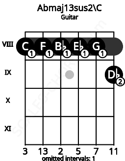 Fretboard image for the Abmaj13sus2\C chord on guitar frets: 8 8 8 8 8 9