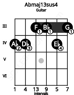 Fretboard image for the Abmaj13sus4 chord on guitar frets: 4 4 3 3 4 3