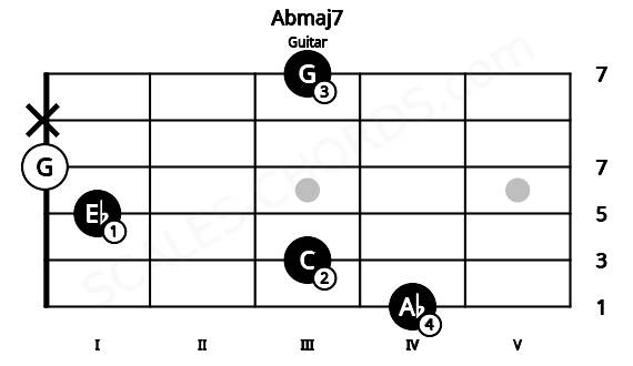Fretboard image for the Abmaj7 chord on guitar frets: 4 3 1 0 x 3