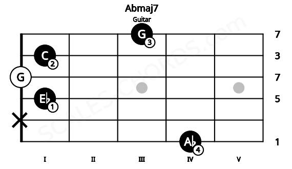 Fretboard image for the Abmaj7 chord on guitar frets: 4 x 1 0 1 3
