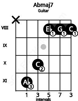Fretboard image for the Abmaj7 chord on guitar frets: x 11 10 8 8 8