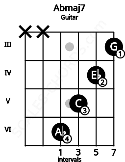 Fretboard image for the Abmaj7 chord on guitar frets: x x 6 5 4 3
