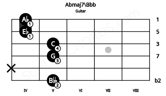 Fretboard image for the Abmaj7\Bbb chord on guitar frets: 5 x 5 5 4 4