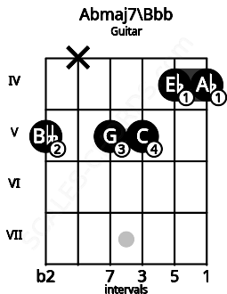 Fretboard image for the Abmaj7\Bbb chord on guitar frets: 5 x 5 5 4 4